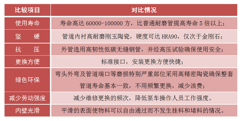 耐磨陶瓷泵管的優(yōu)點,陶瓷砼泵管道